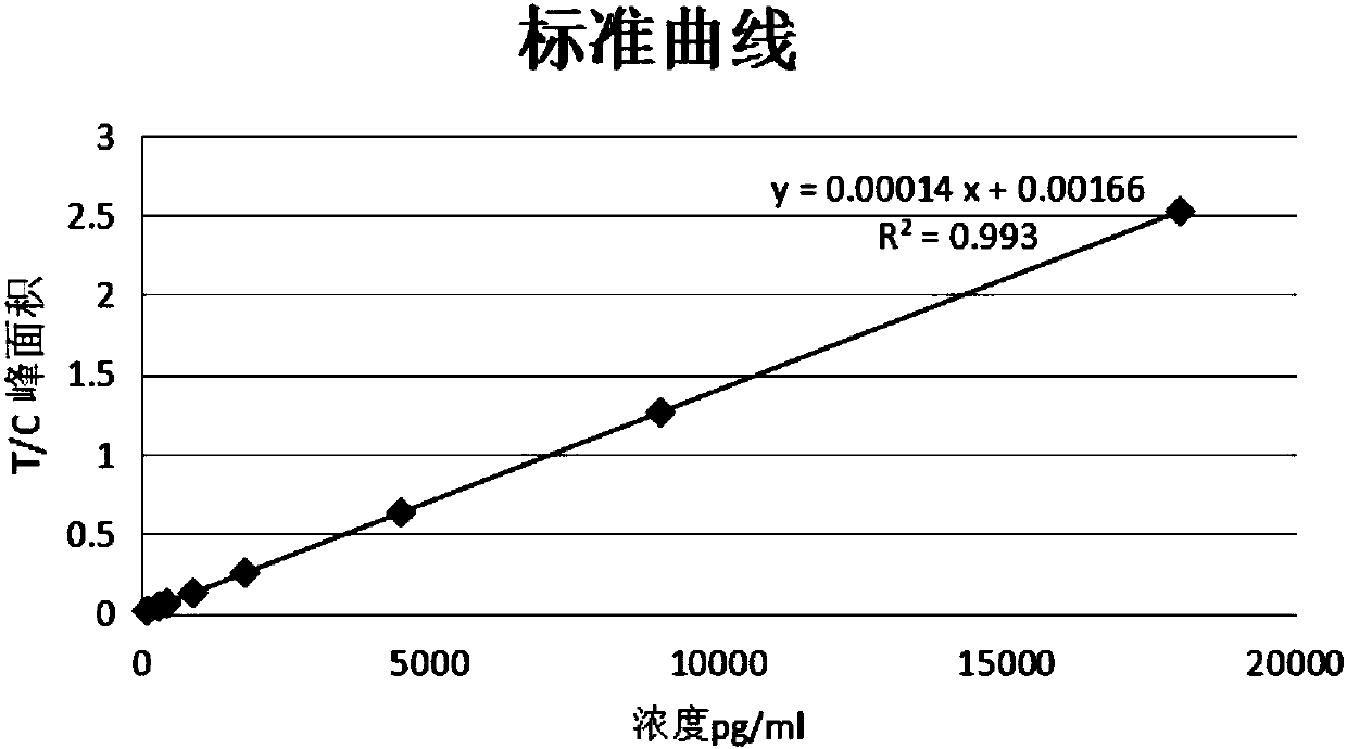 Immunofluorescence quantitative test strip for detecting N-terminal atrial natriuretic peptide