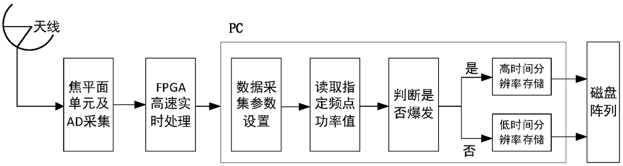 High-resolution solar radio data processing system and method for adaptive burst judgment