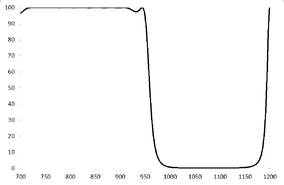 Preparation method for waterproof laser film