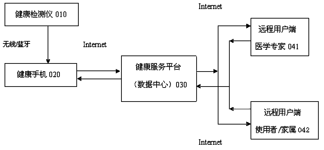 Health service platform system based on real-time monitoring