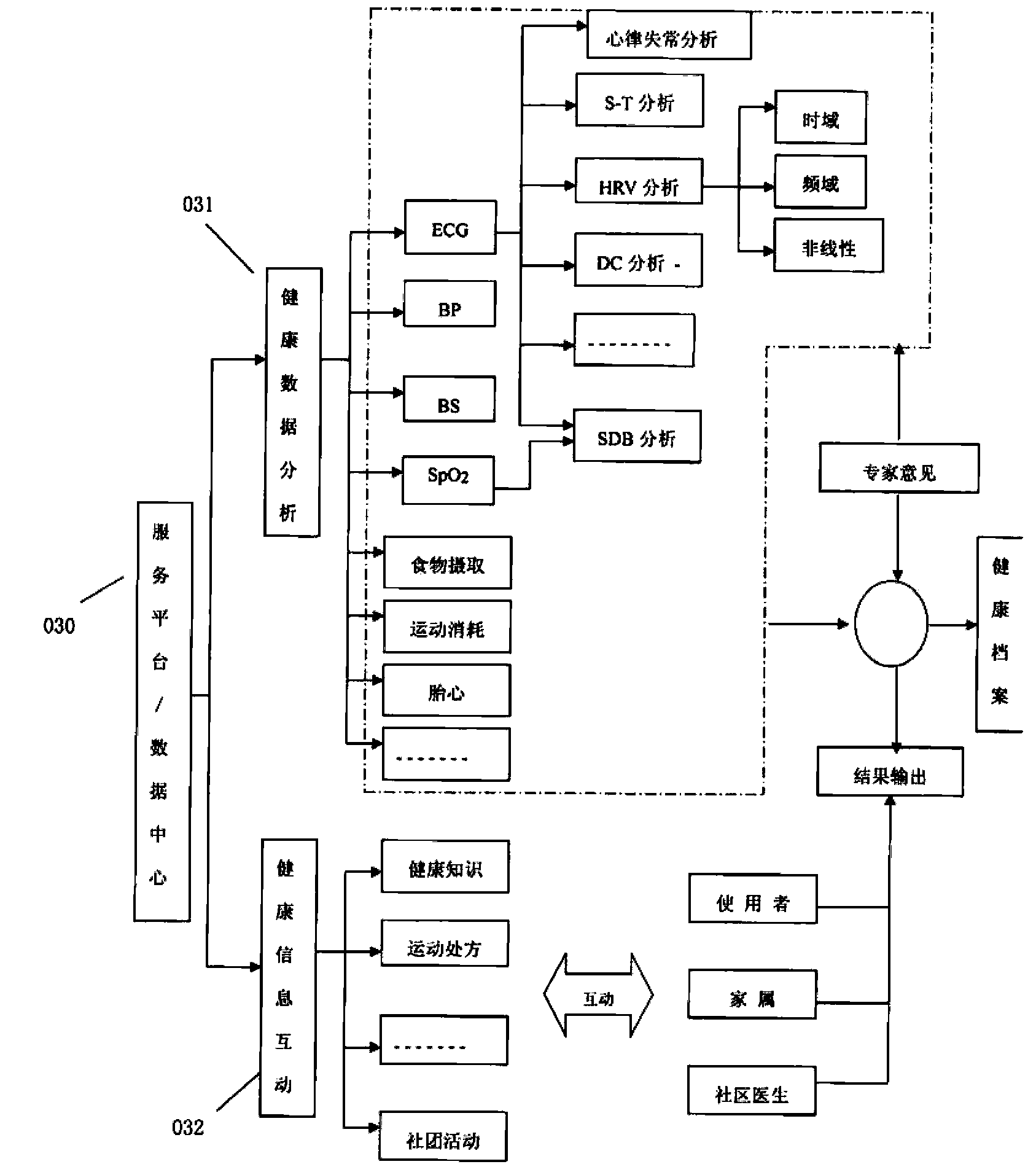 Health service platform system based on real-time monitoring