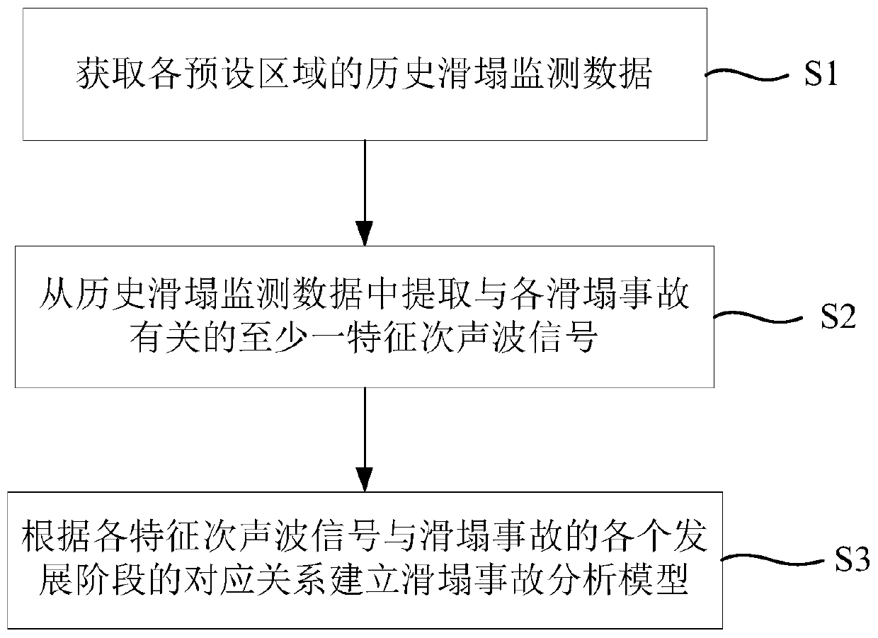 Collapse accident analysis model construction and collapse accident early warning method and system