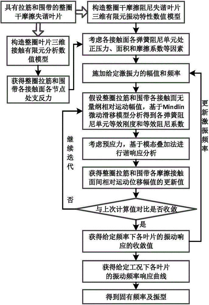 Vibration analysis method for dry frictional damping mistuned blades with tendons and shroud bands