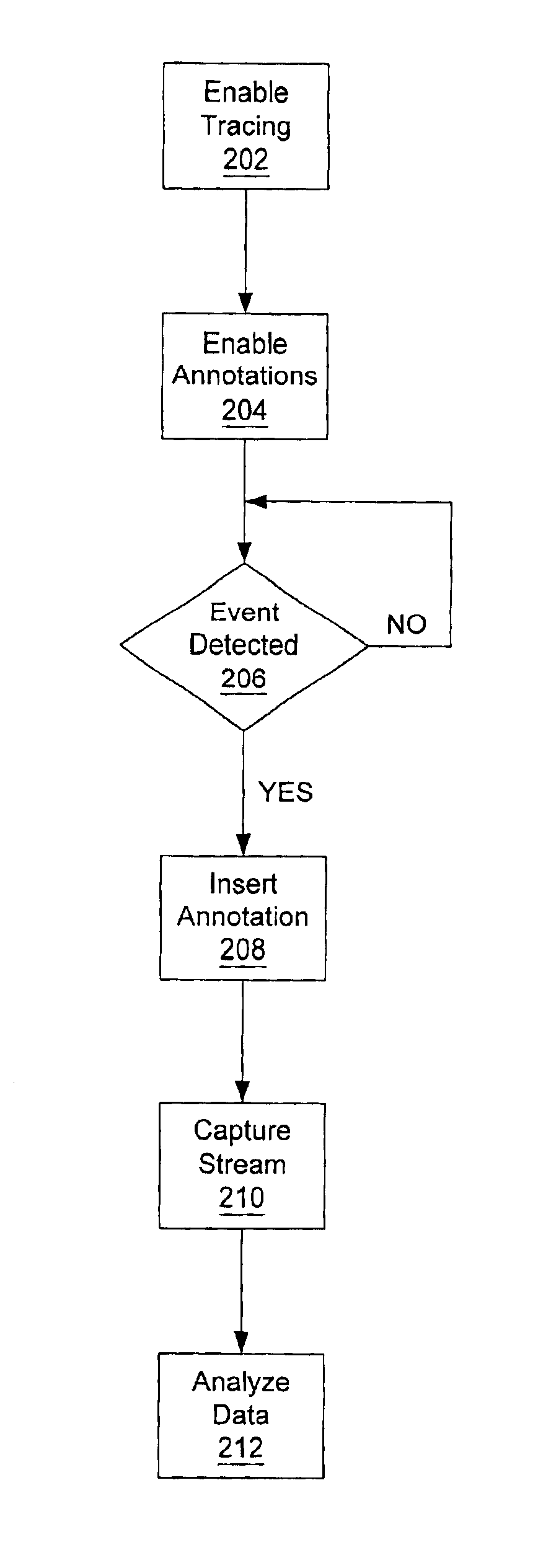 Annotations for transaction tracing