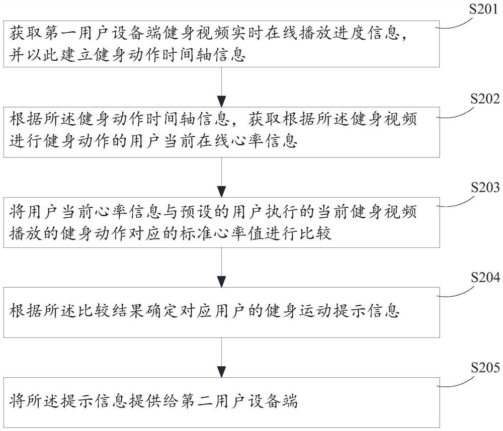 A method and device for providing fitness prompt information