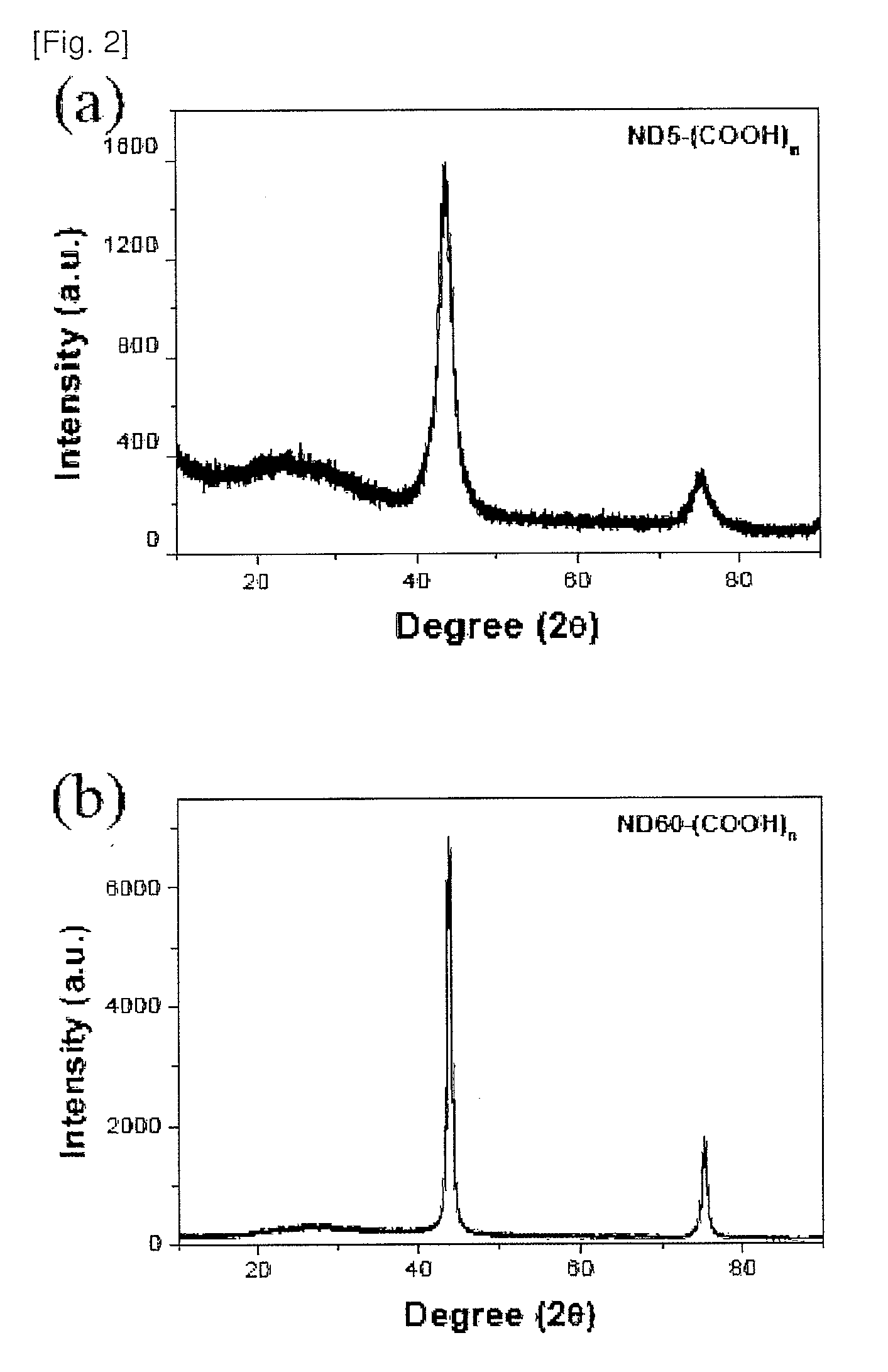 Nanodiamond compounds synthesized by surface functionalization