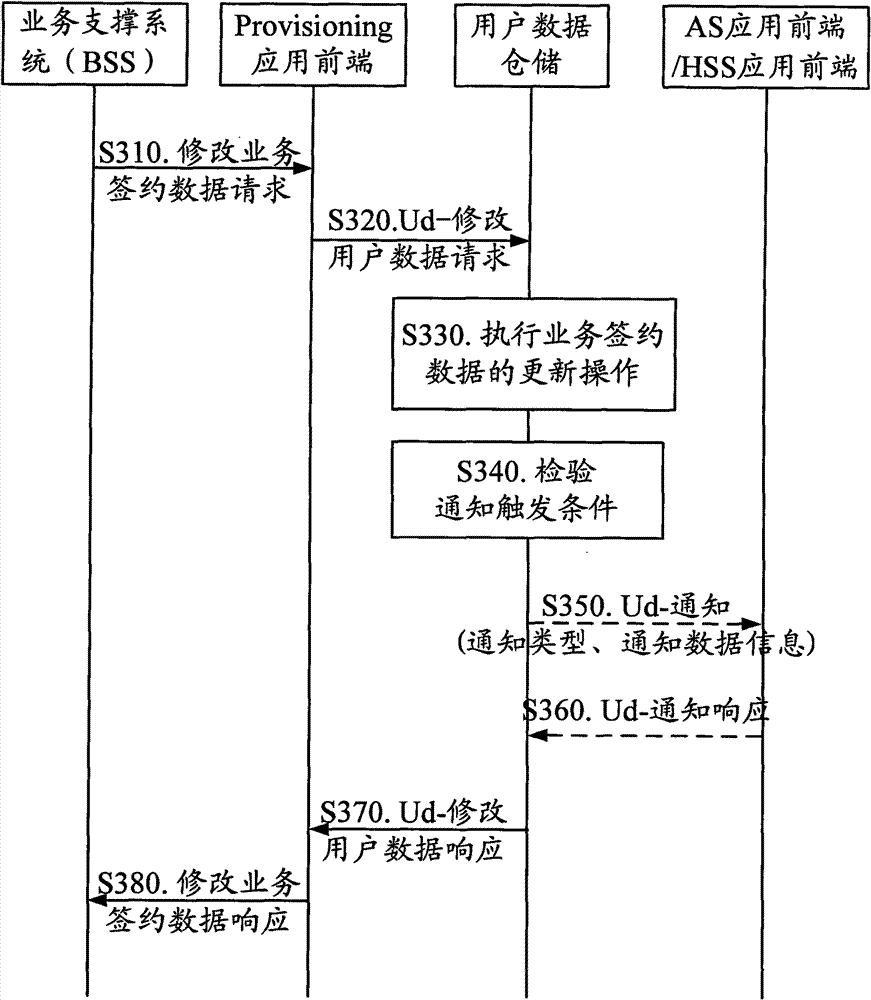 Method and device for selecting application front end and user data warehouse