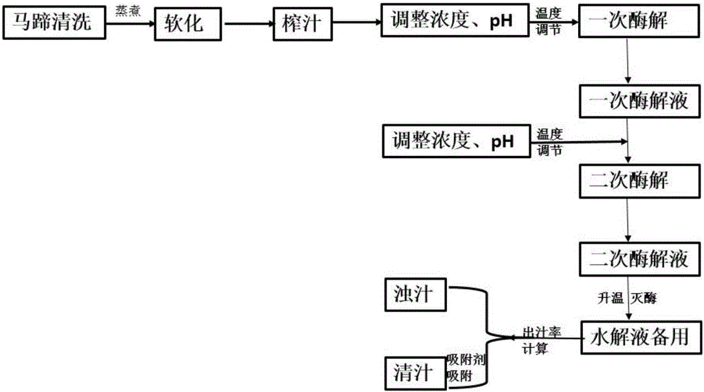 Method of preparing water chestnut juice through composite enzymolysis