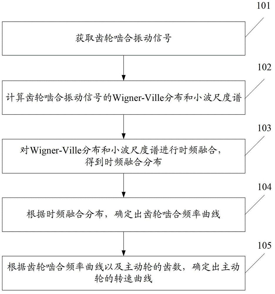 Rotational speed estimation method and device based on gear meshing vibration