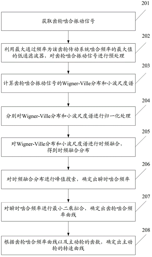 Rotational speed estimation method and device based on gear meshing vibration