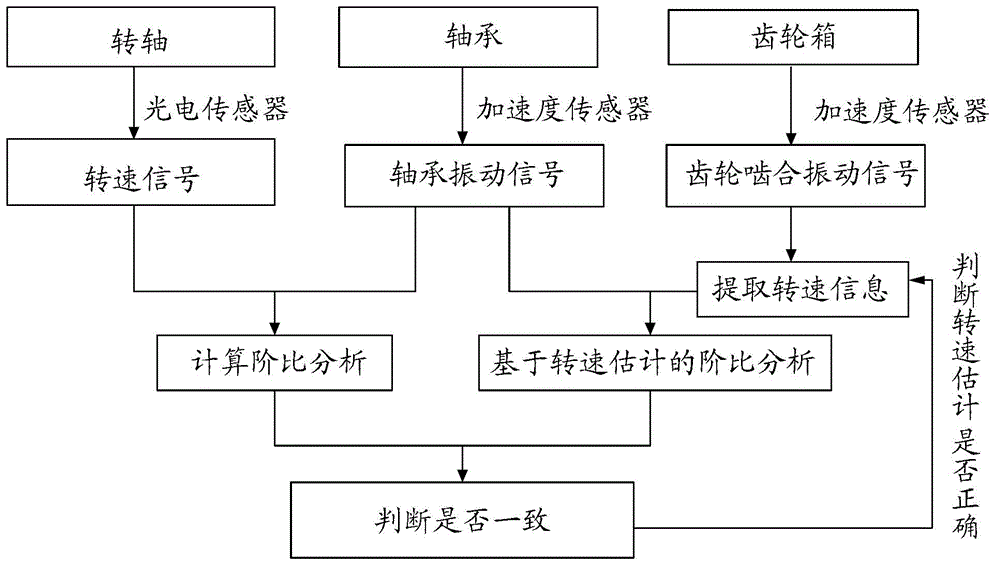 Rotational speed estimation method and device based on gear meshing vibration