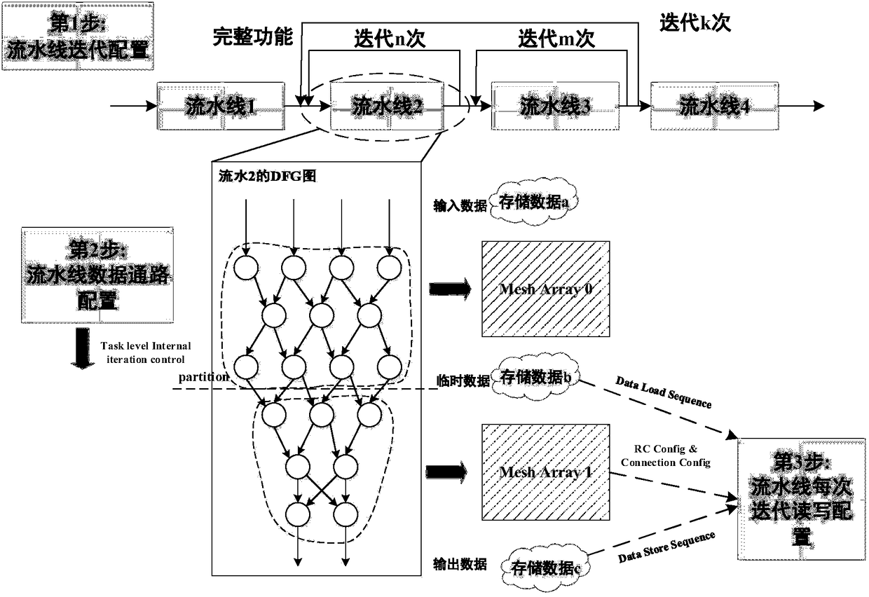 A Coarse-grained Reconfigurable Array Automatically Supporting Loop Iterative Pipeline and Its Configuration Method