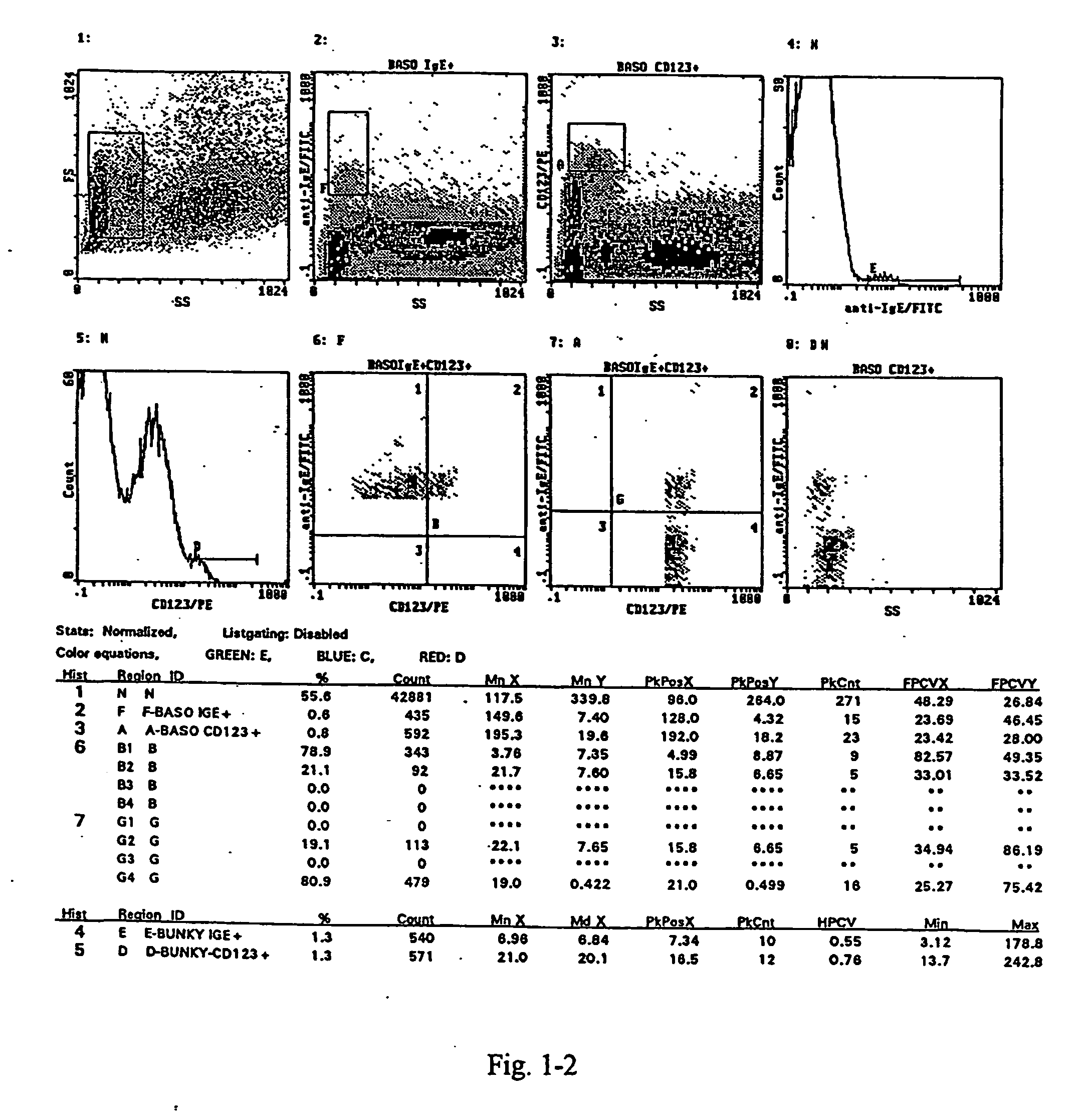 Method and kit for the measurement of the activation of basophils induced by allergen to determine hypersensitivity to some substances