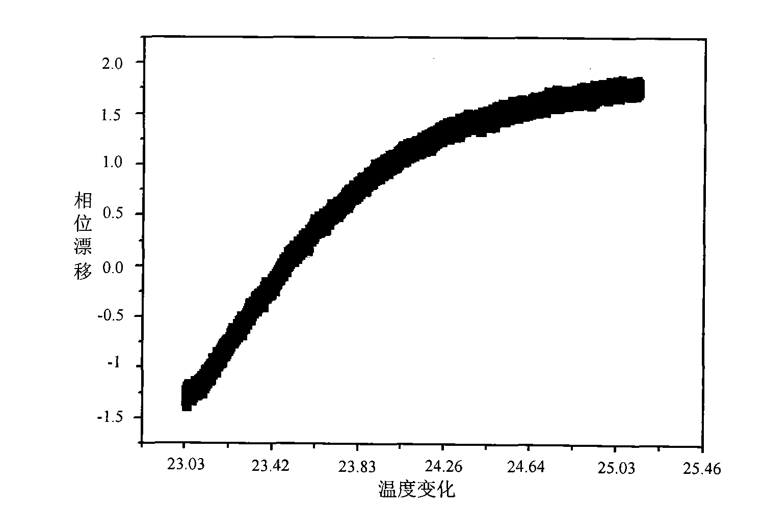 Photoelectric receiver temperature coefficient test method based on acousto-optical amplitude modulation