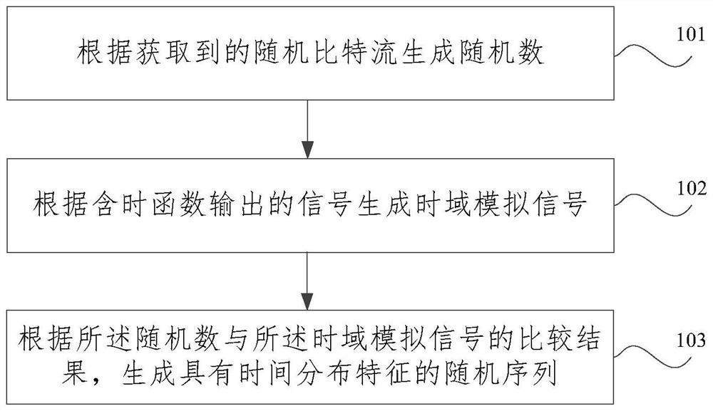 Random sequence generation method and device with controllable time statistical distribution