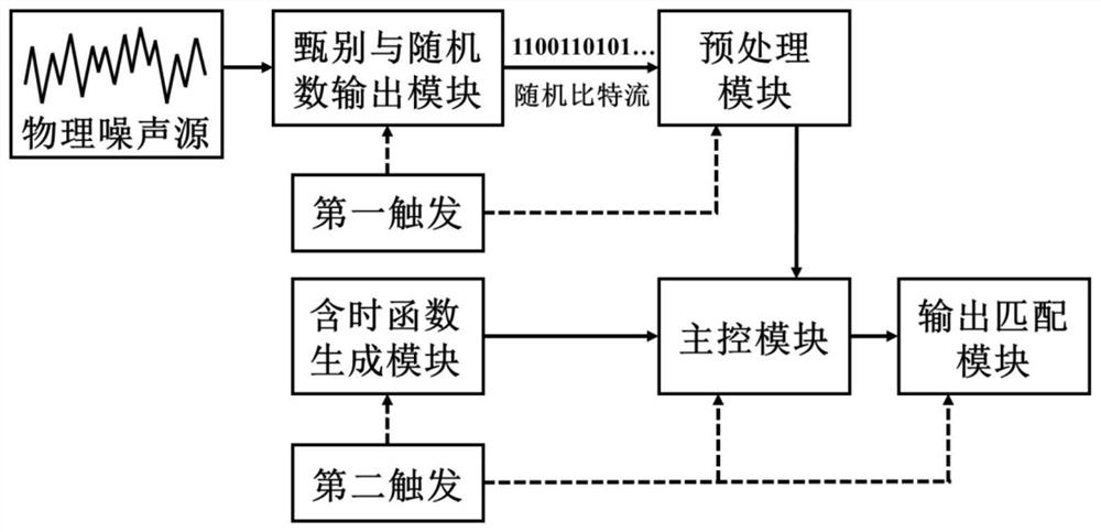 Random sequence generation method and device with controllable time statistical distribution