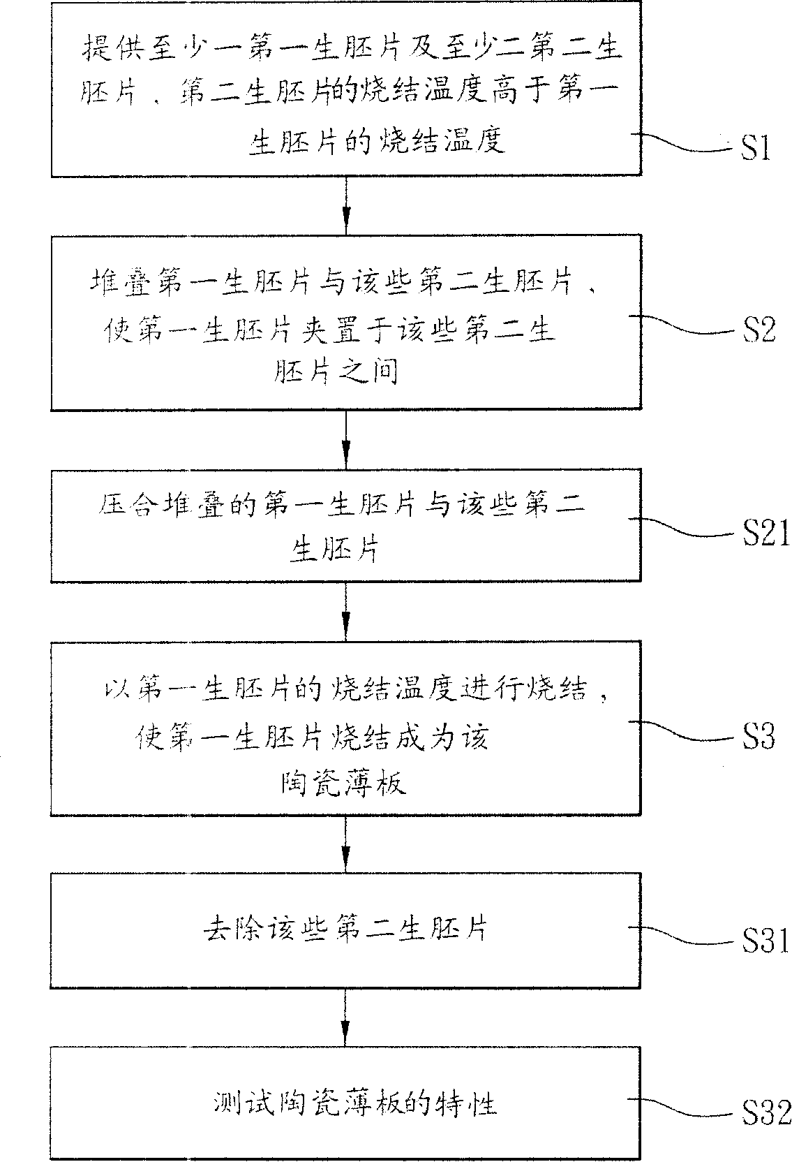 Method for preparing ceramic sheet