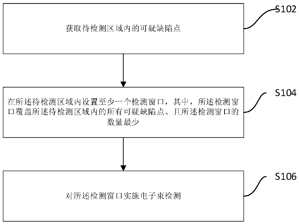 Defect detection method and device