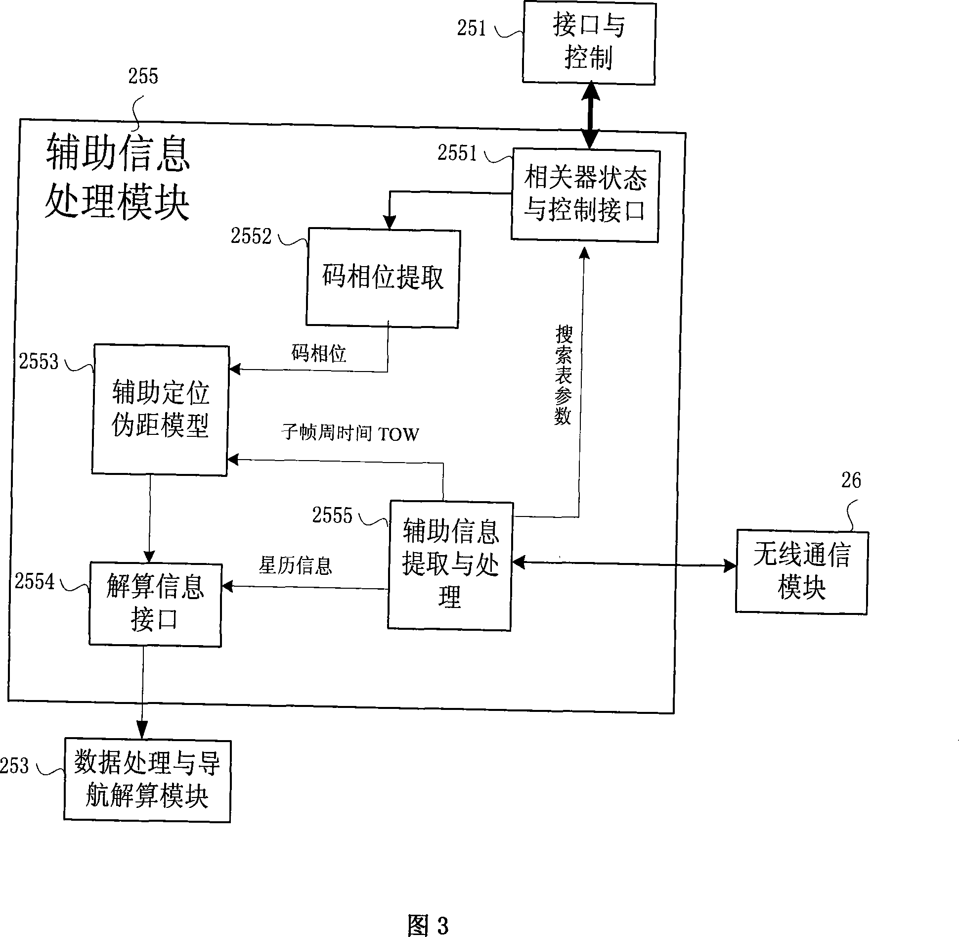 GPS receiver locating in doors and auxiliary satellite navigation positioning system