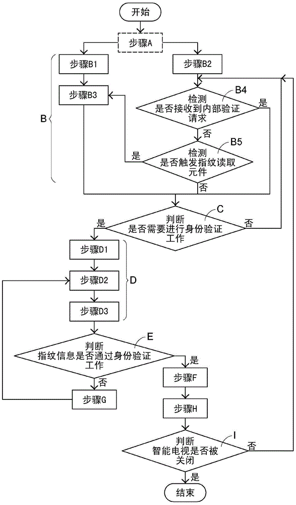 Control method of intelligent TV set