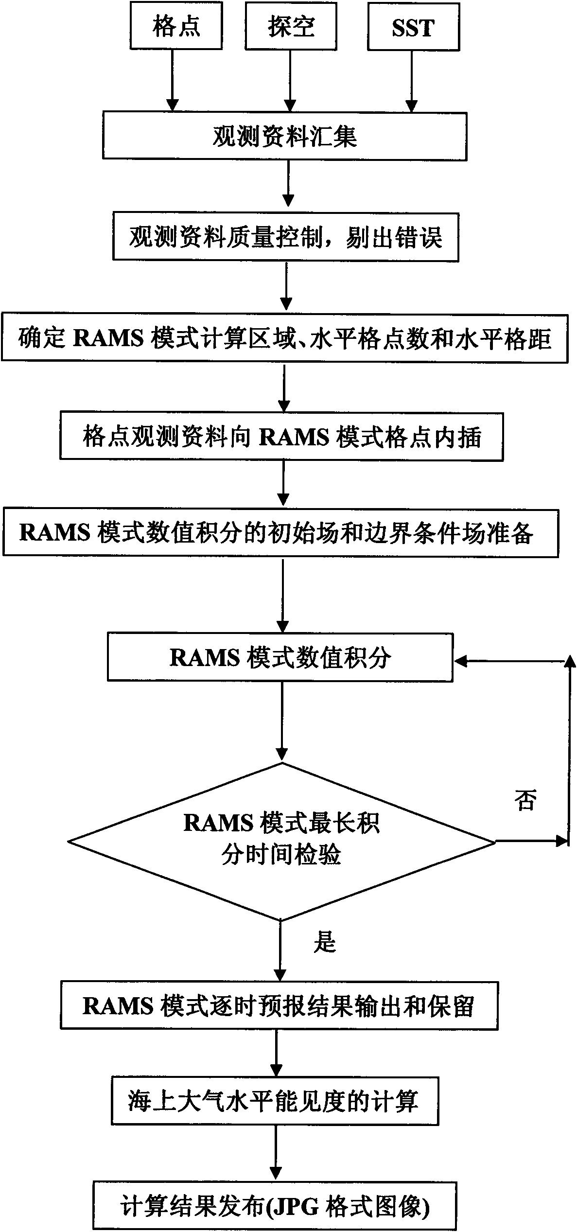 Method for acquiring atmospheric horizontal visibility field under maritime dense fog condition