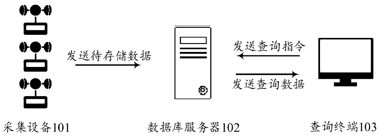 Time series data storage method and device, server and storage medium