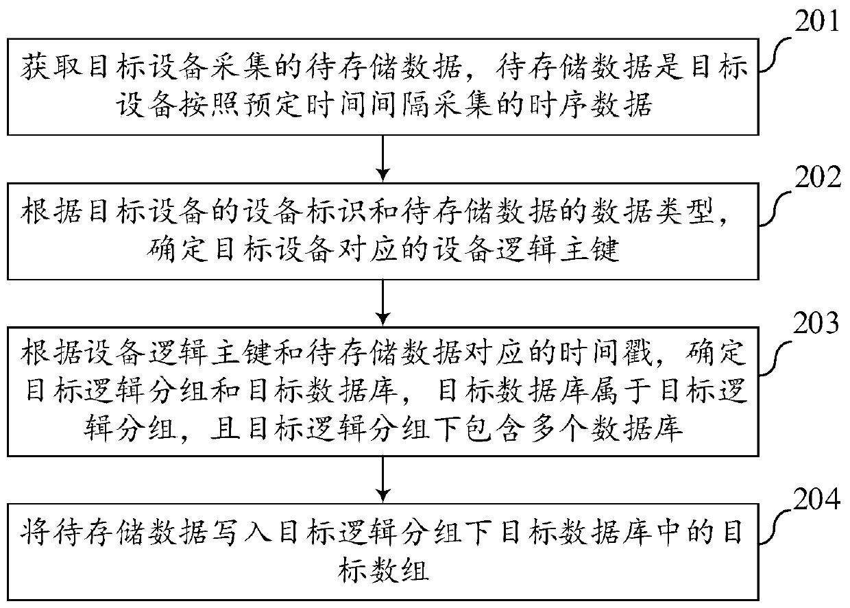 Time series data storage method and device, server and storage medium