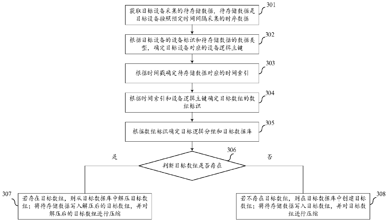 Time series data storage method and device, server and storage medium