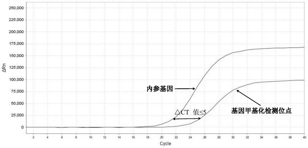 Cervical cancer gene methylation detection primer probe combination and kit and application thereof