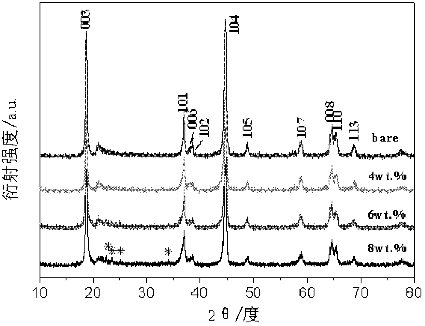 Modification method of high-rate lithium-rich cathode material