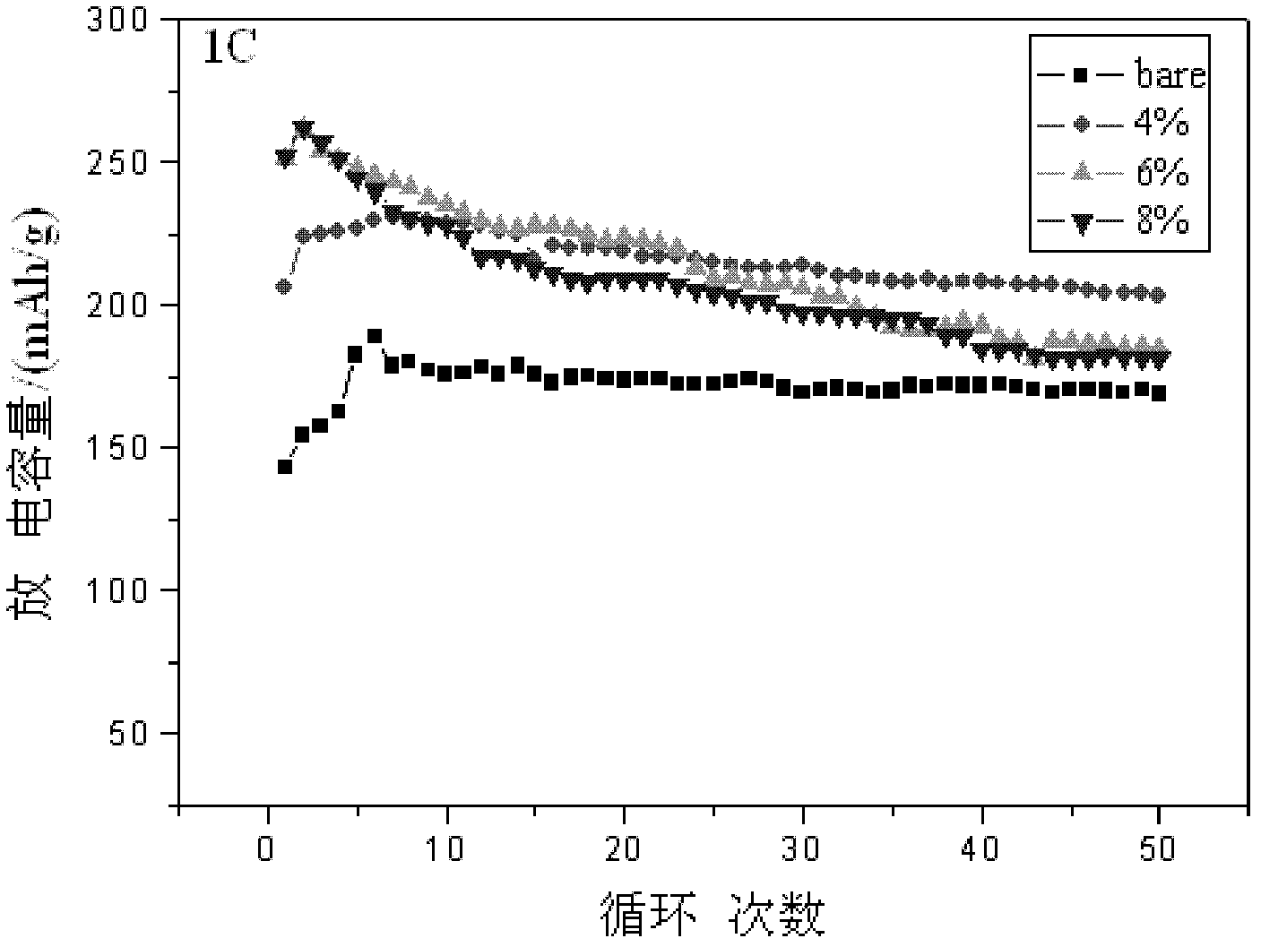 Modification method of high-rate lithium-rich cathode material