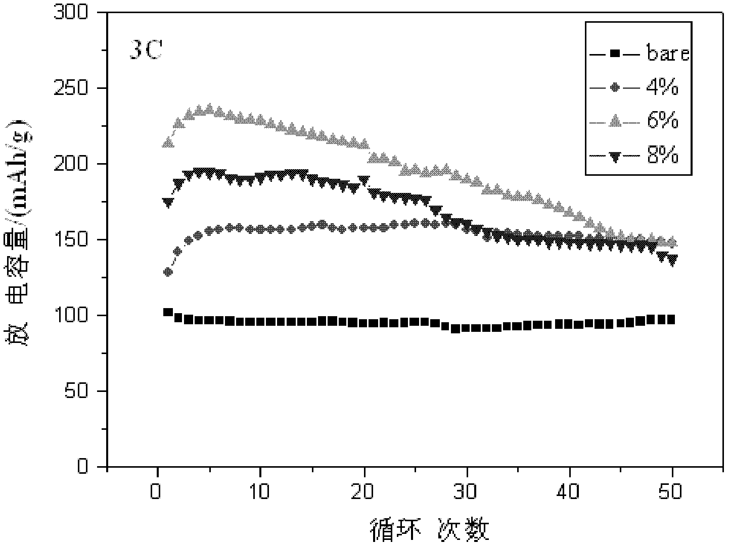 Modification method of high-rate lithium-rich cathode material