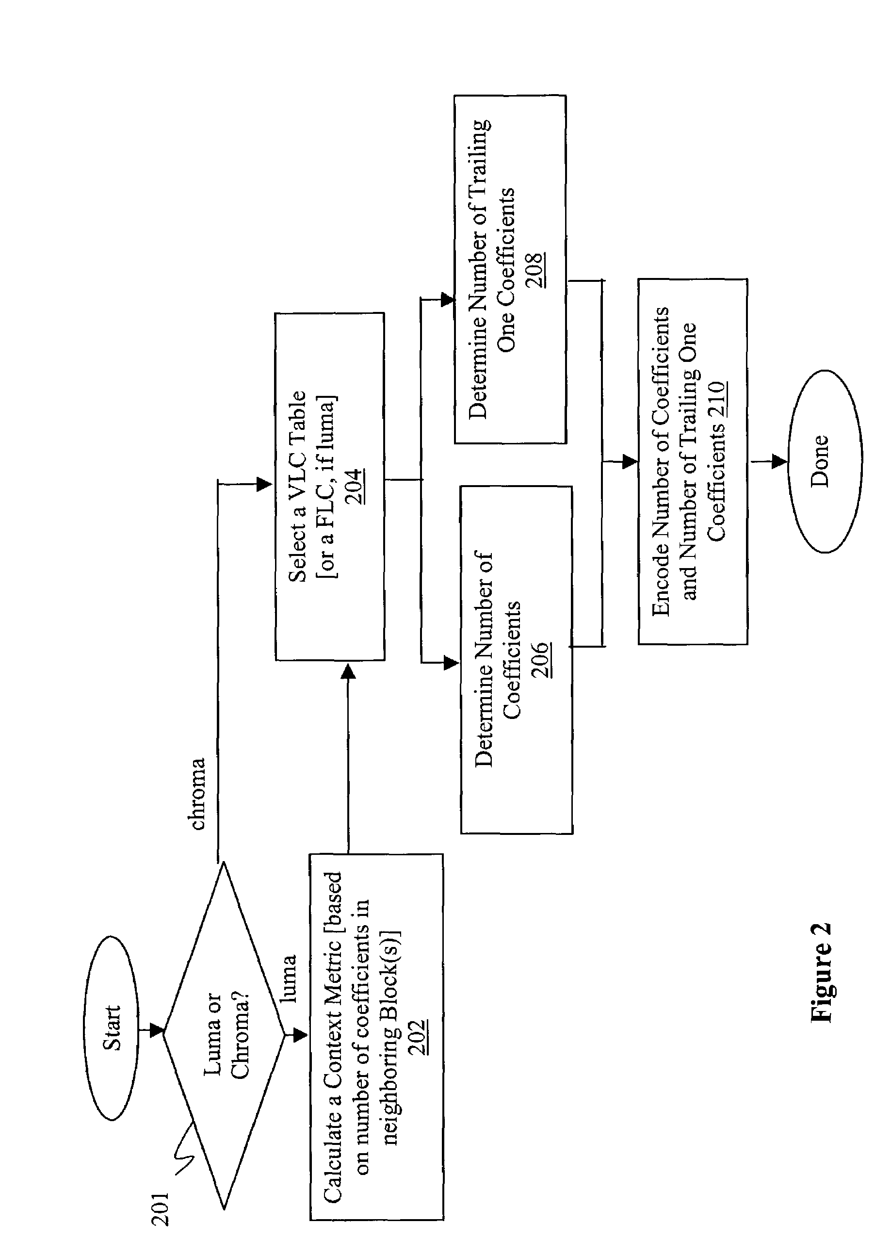 Context-adaptive VLC video transform coefficients encoding/decoding methods and apparatuses