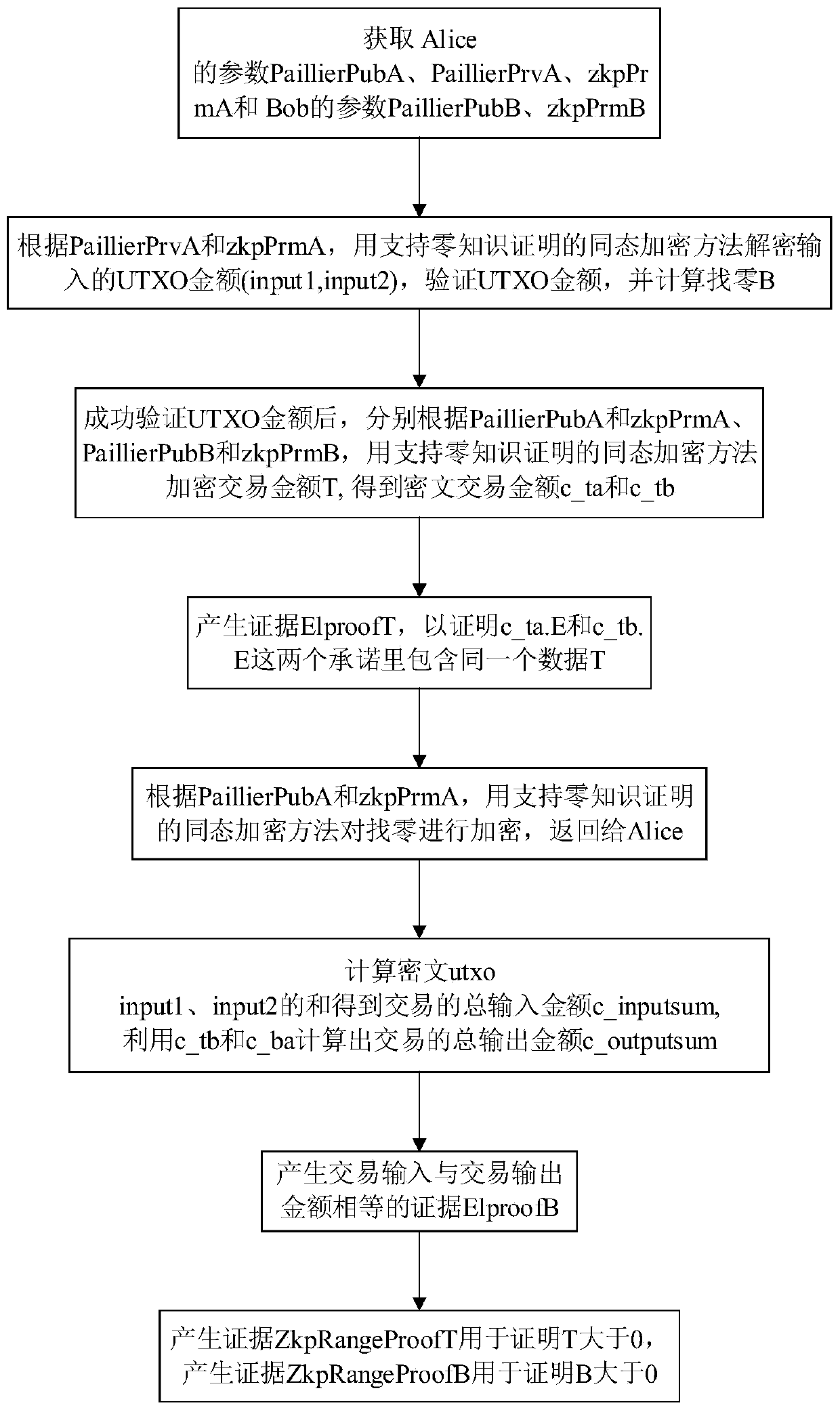 Homomorphic encryption method and medium for encrypting transaction amount and supporting zero-knowledge proof