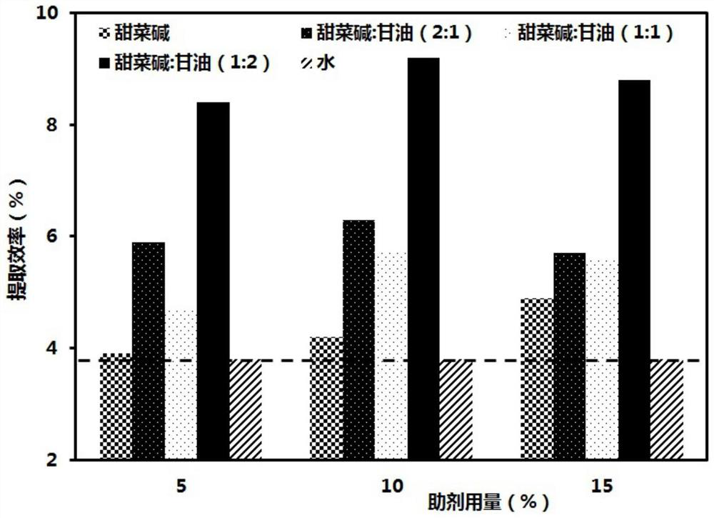 Two-component additive extraction method for active substances of coix seeds