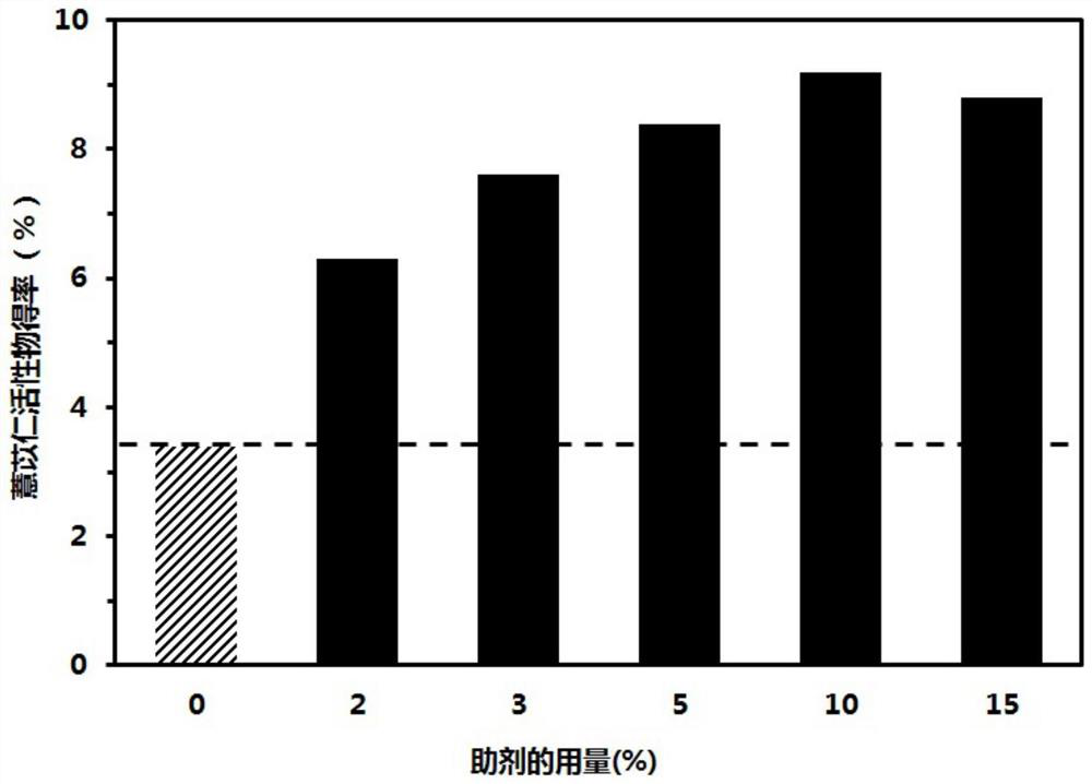 Two-component additive extraction method for active substances of coix seeds