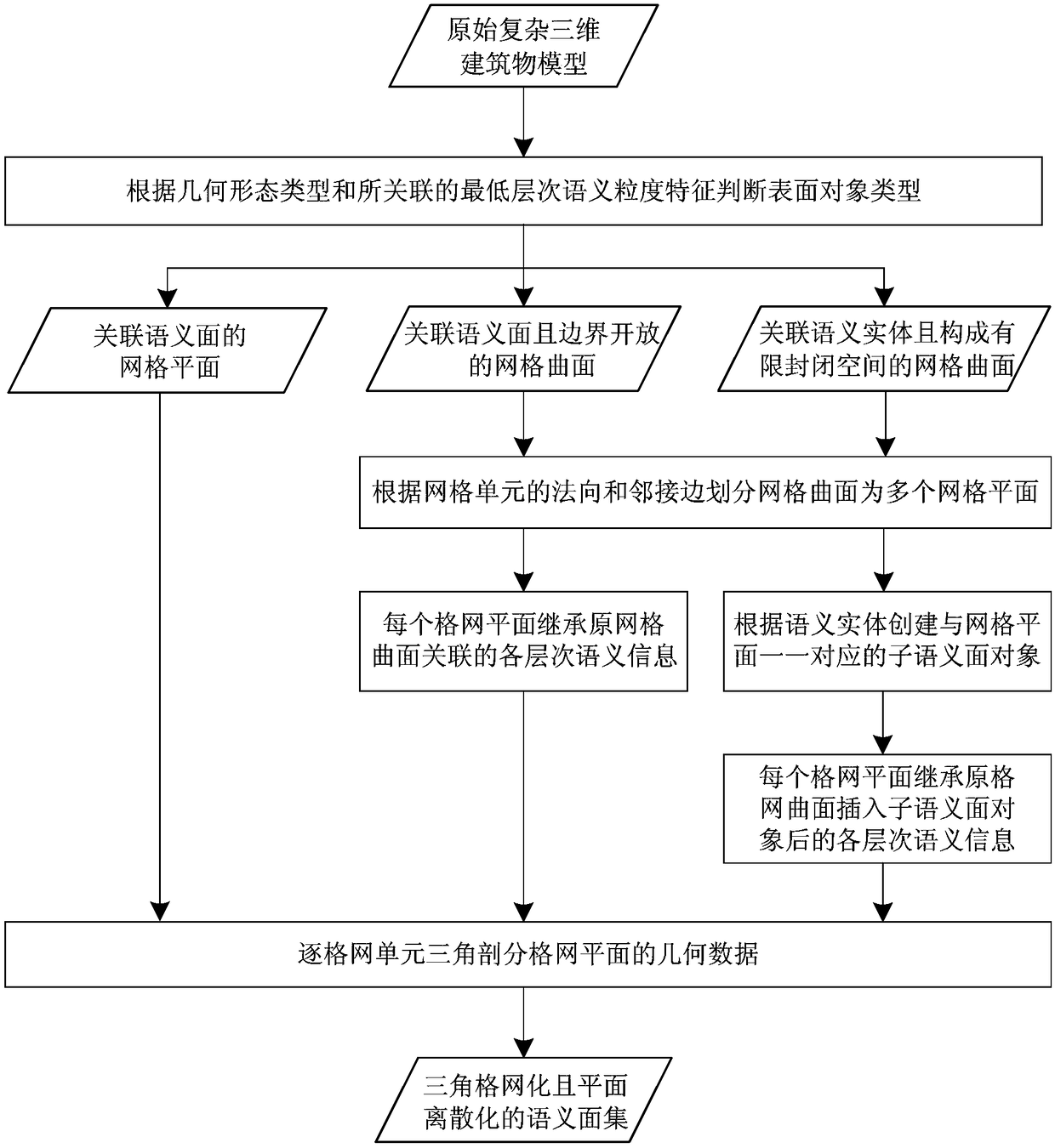 A Modeling Method for Sectioning and Modeling of Complex 3D Building Models Considering Consistency