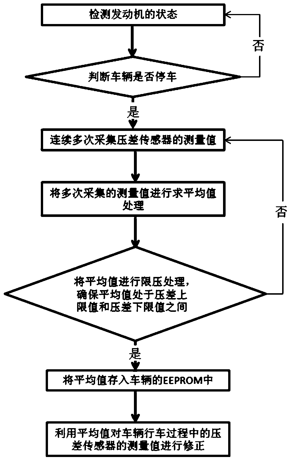 Self-learning method for dpf differential pressure sensor