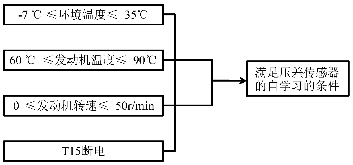 Self-learning method for dpf differential pressure sensor