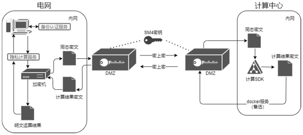 Security outsourcing computing architecture suitable for power grid big data