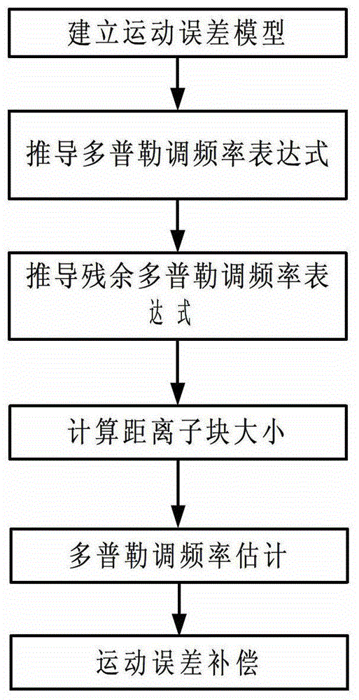 A motion compensation method suitable for SAR imaging of high-speed maneuvering aircraft