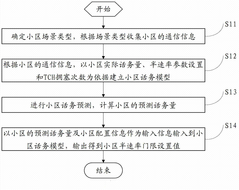 GSM (global system for mobile communications) cell parameter optimization method based on traffic modeling and traffic prediction