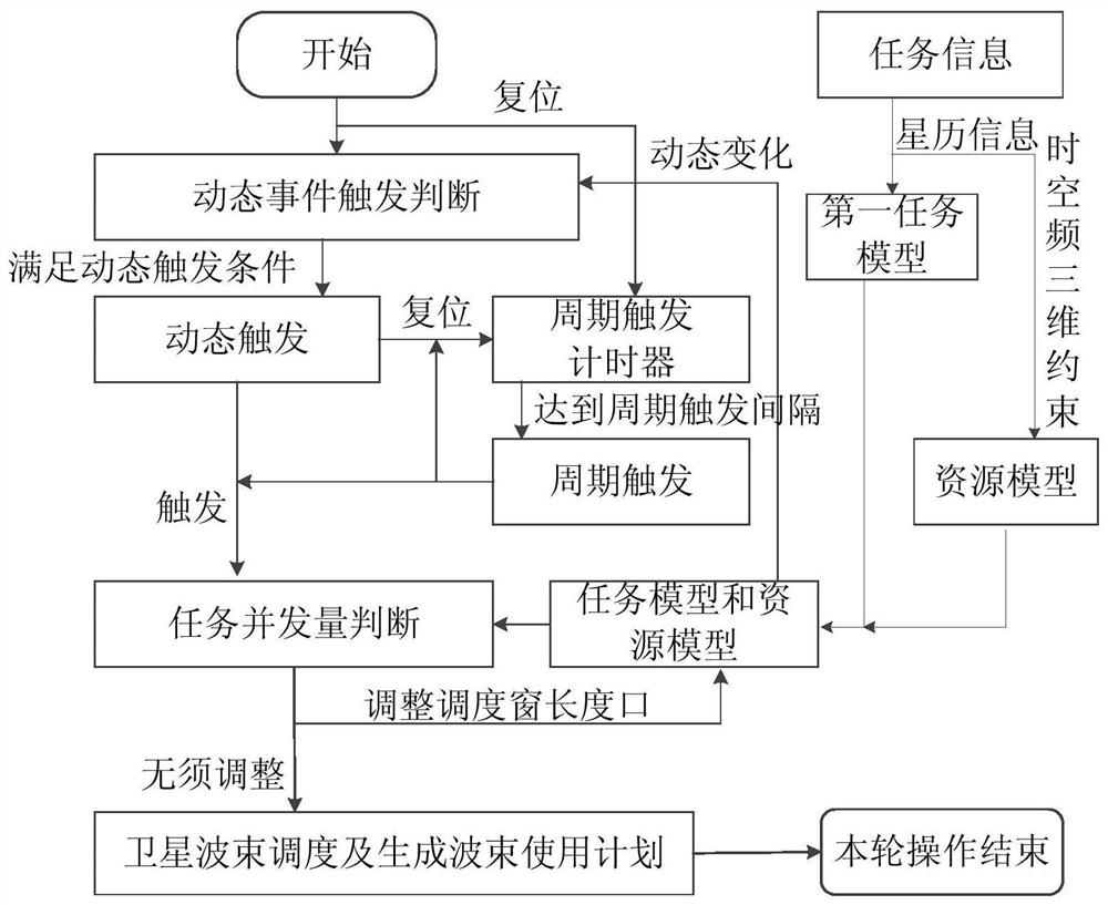 Dynamic elastic satellite beam scheduling method