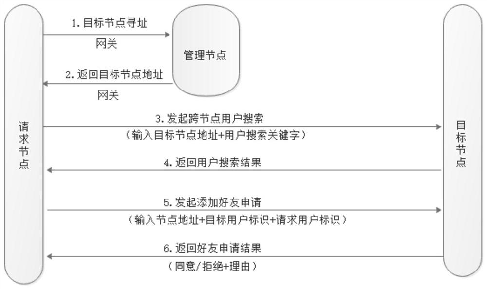 A node-based instant message intercommunication method and instant message intercommunication system