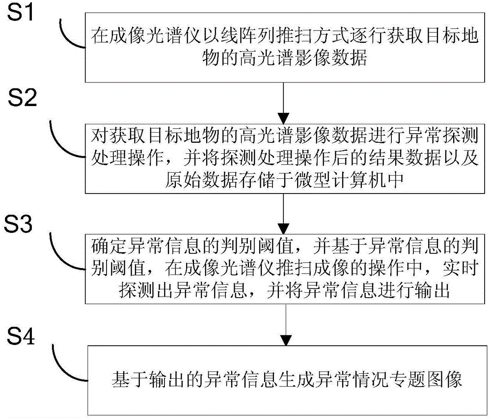 Line-scanning hyperspectral real-time anomaly detection method and system