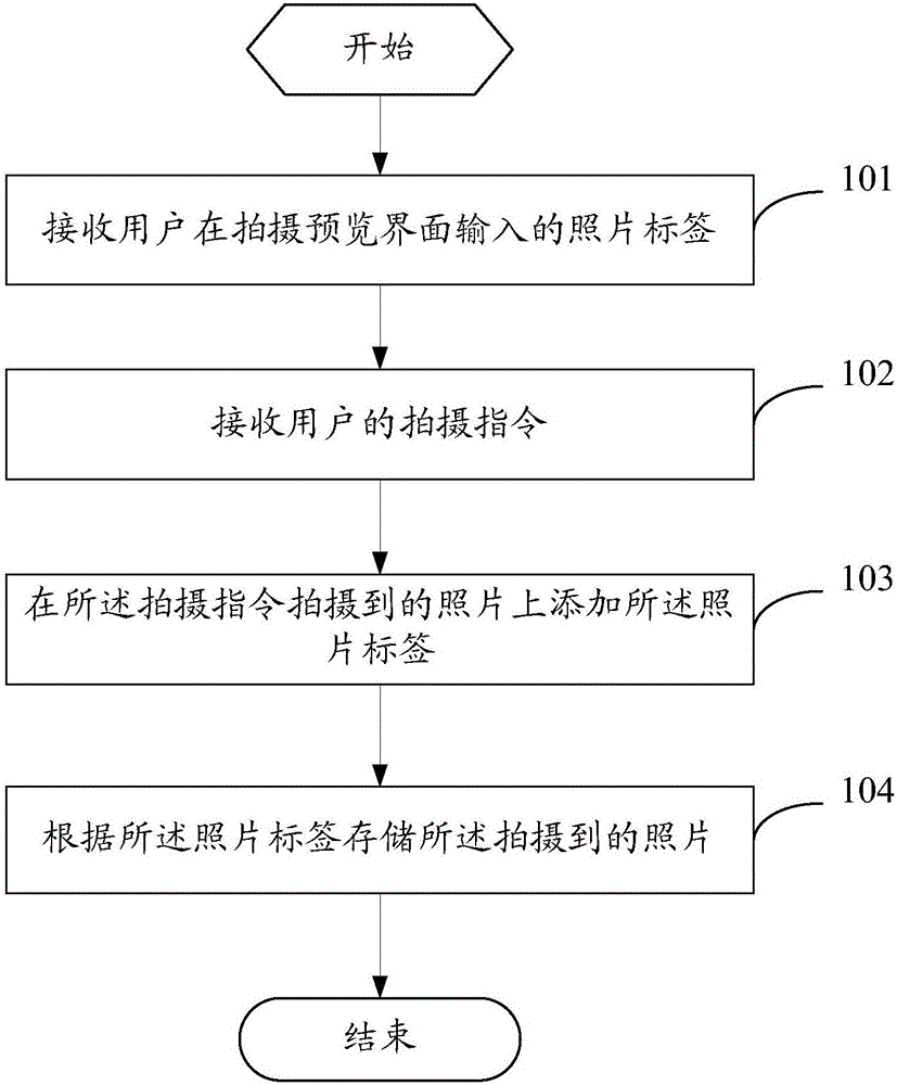 Photo storage method, photo search method and mobile terminal