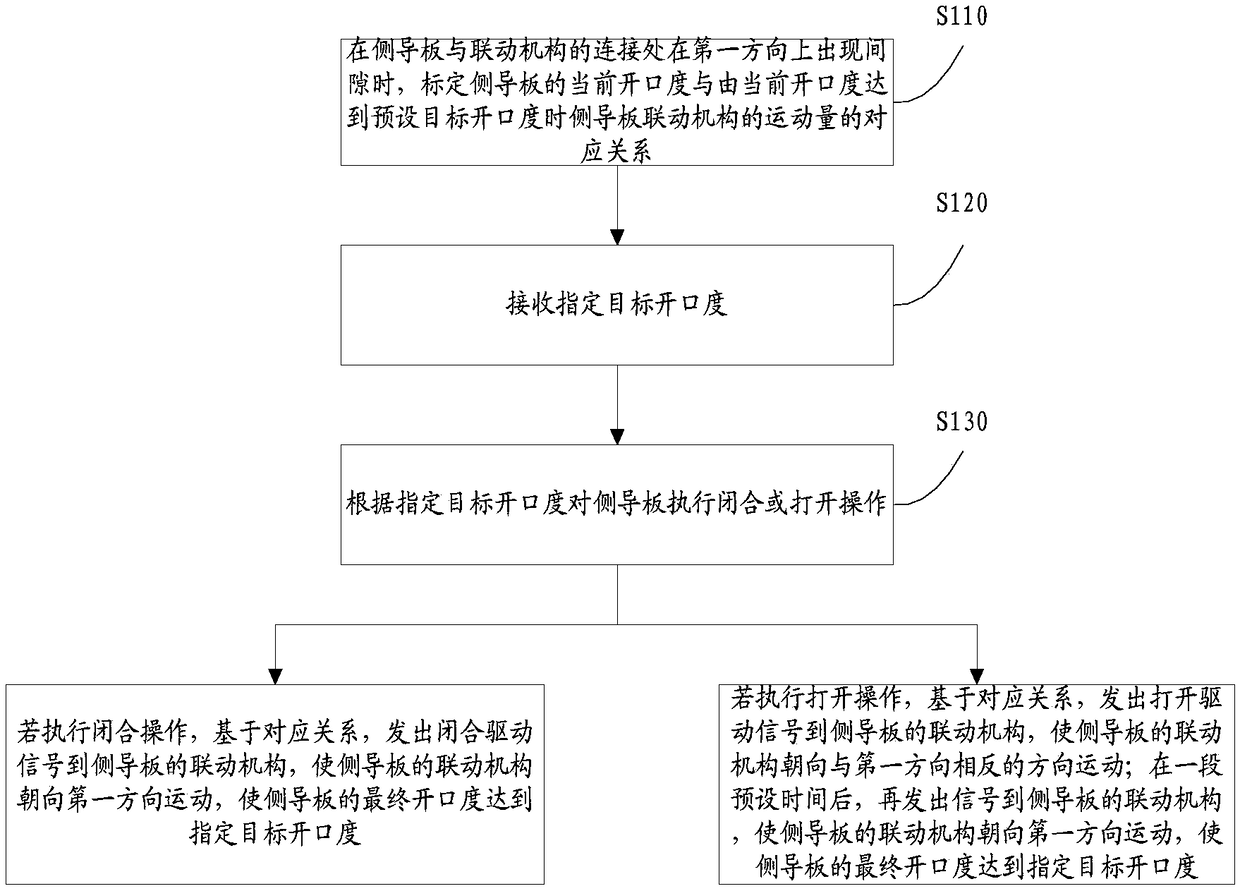 Control method and system of side guide plate