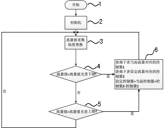 Precise flow control method of proportional valve