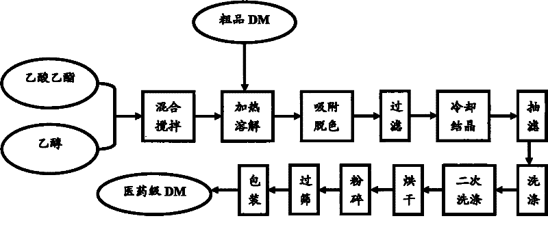 Method for refining pharmaceutical dibenzothiazyl disulfide