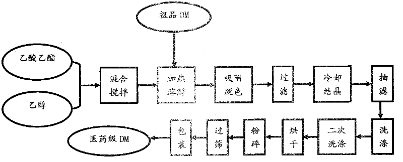 Method for refining pharmaceutical dibenzothiazyl disulfide